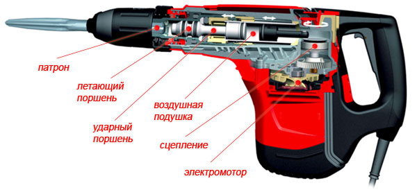 Перфоратор с нижним расположением двигателя Какой выбрать перфоратор?